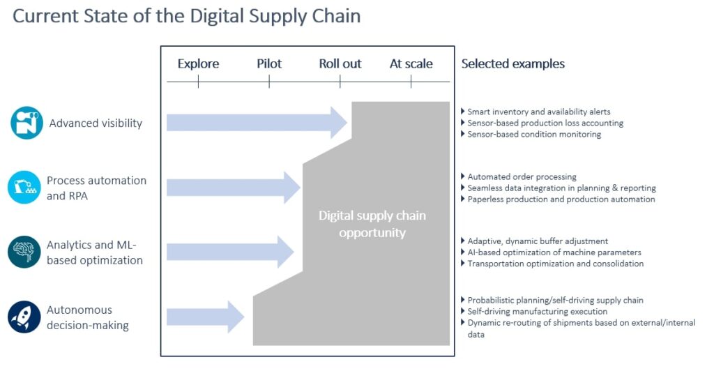 Figure 1 Digital supply chain is out of the starting blocks, with lots of value still up for grabs