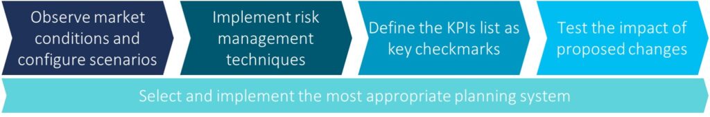 Figure 2 Path to the resilient supply chain planning