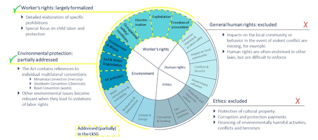 Figure 2 Holistic ESG picture coverage by the 2021 German Supply Chain Due Diligence Act