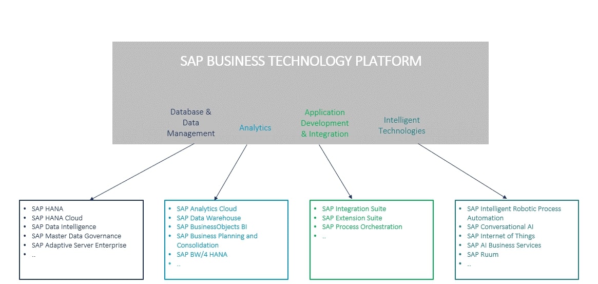 SAP Business Technology Platform 