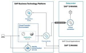 SAP-BTP-Architecture
