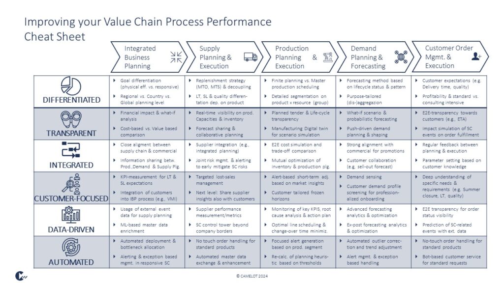Figure 2 Cheat sheet for improving your value chain process performance