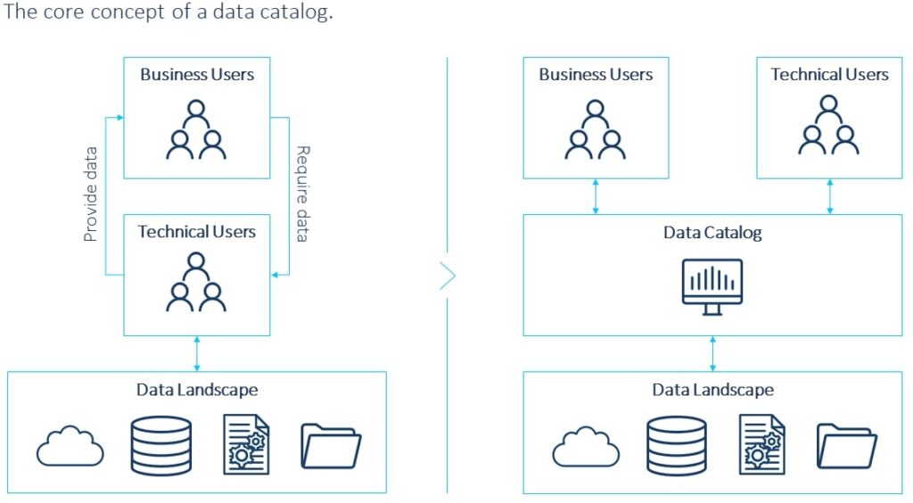 Figure 2: The core concept of a data catalog