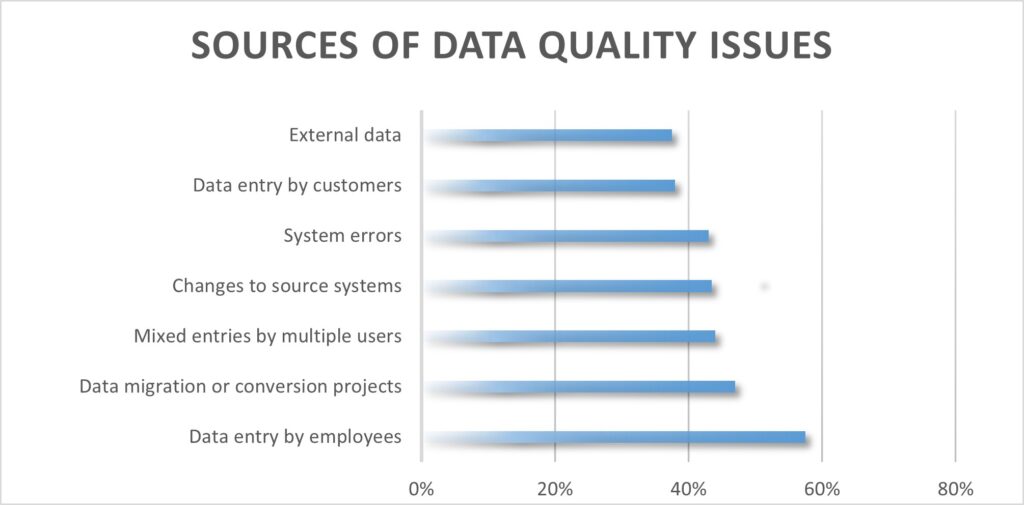 Figure 1 Sources of data quality issues
