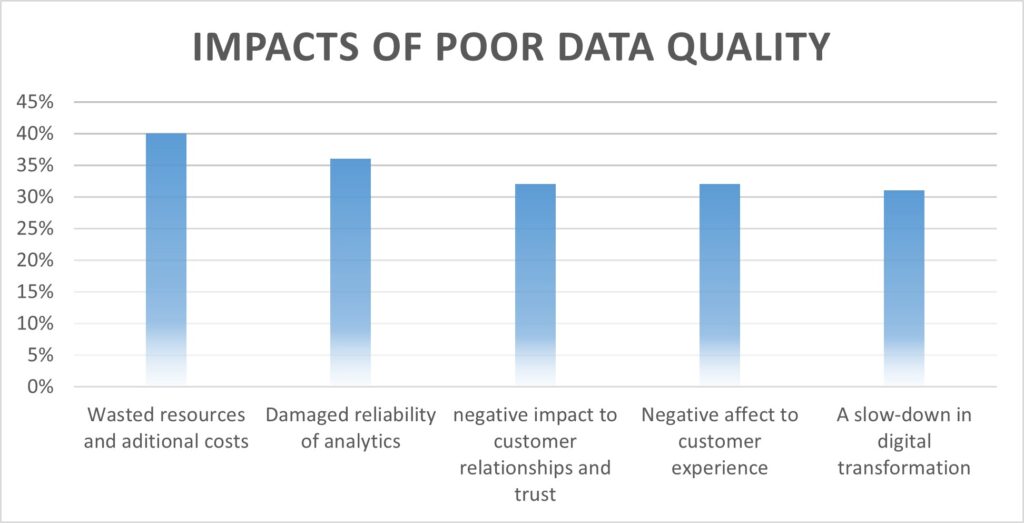 Figure 2 Impacts of poor data quality