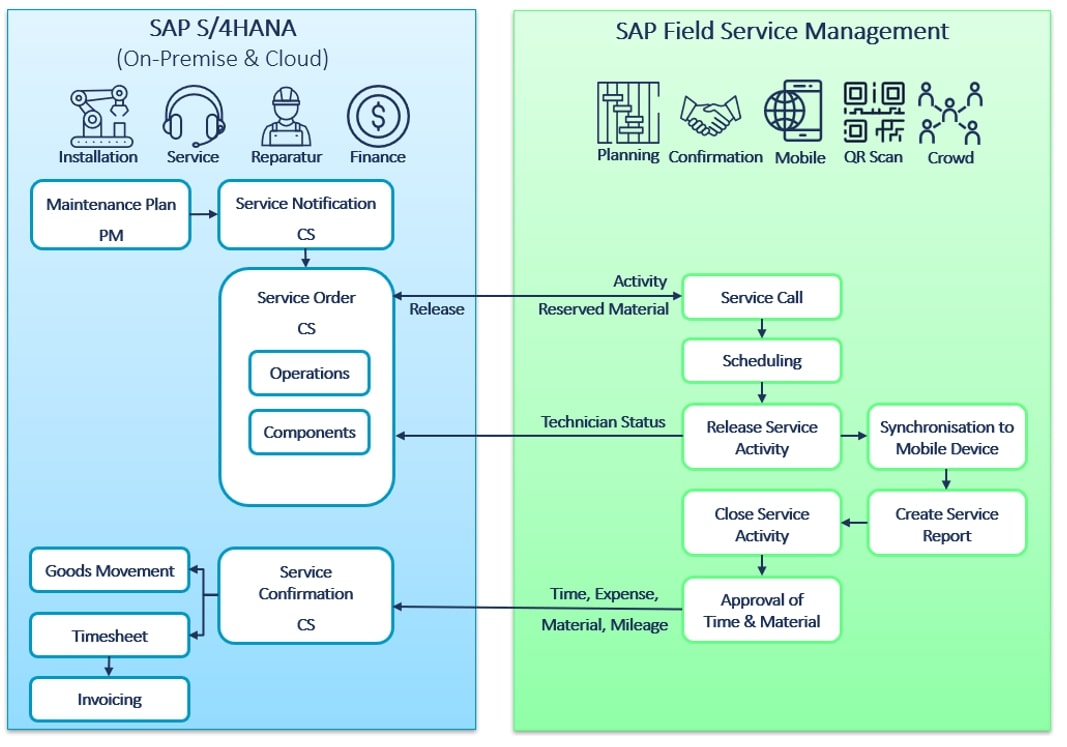 Integration with S4HANA CS PM or SAP ECC CSPM