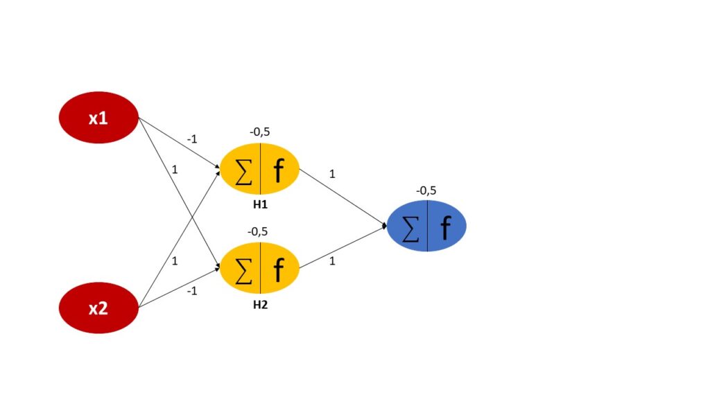 Figure 2 Adding a hidden layer to the simple perceptron