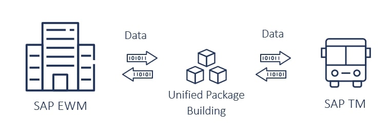 SAP Unified Package Building