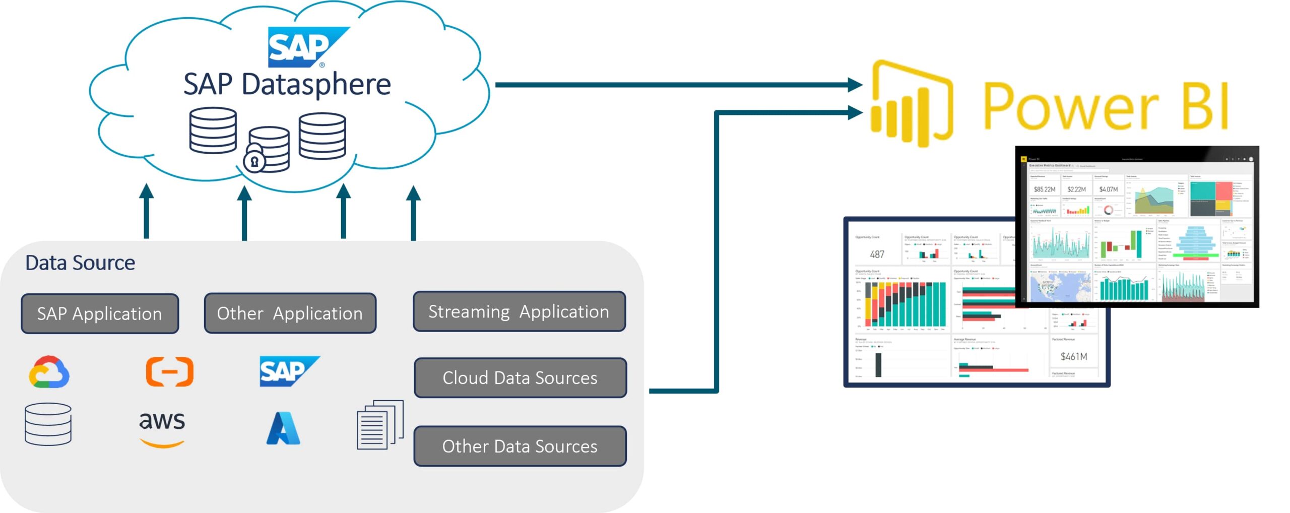 Fig. 1: Consumption of data from SAP Datasphere in Power BI - architectural overview