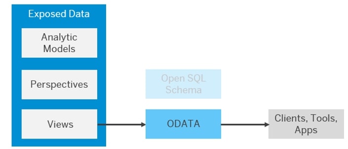 Data integration using OData Service