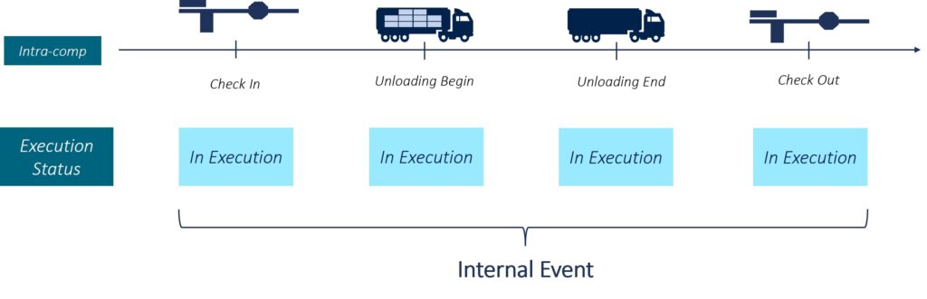 Fig 3 Example of internal events in an inbound scenario