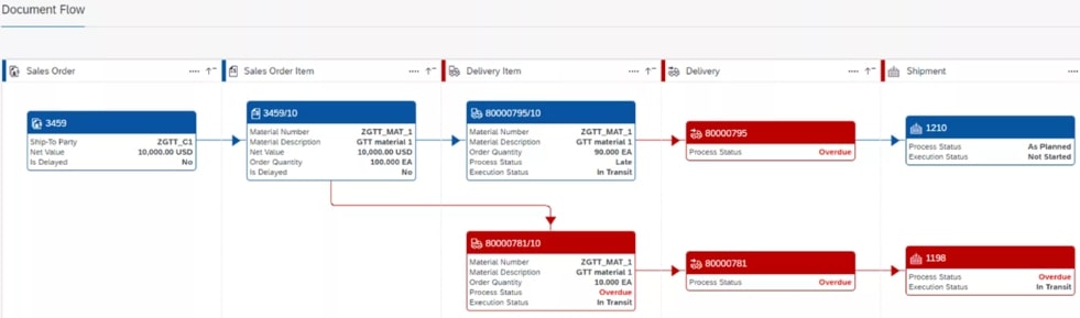 Fig 7 Document flow from Sales Order to Shipment in SAP GTT