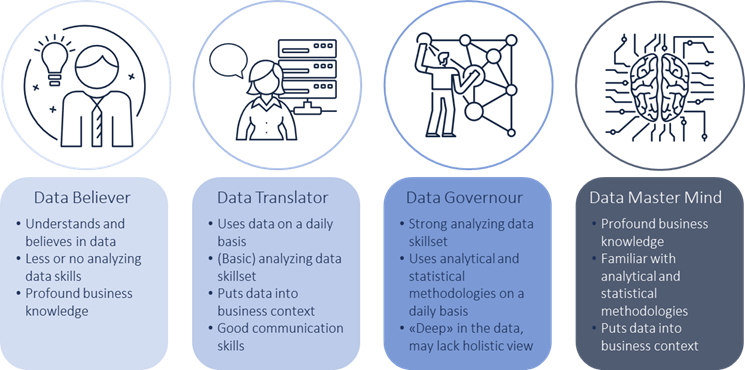 CAMELOT’s four data roles in a data-driven organization