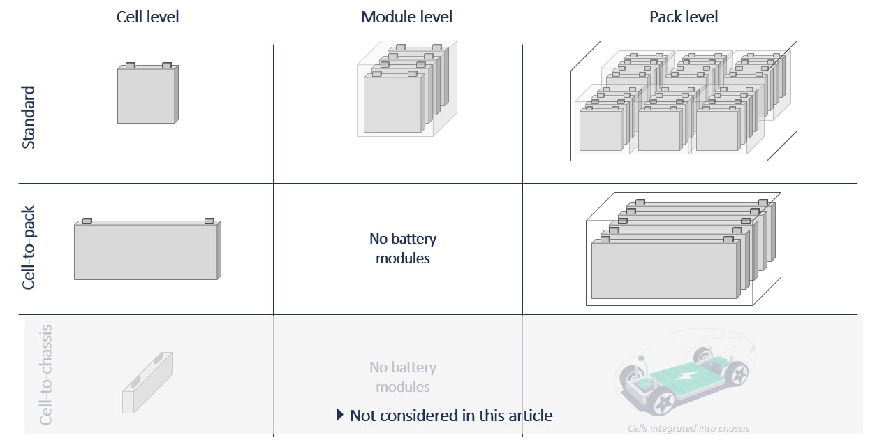 Electric vehicle battery construction methods