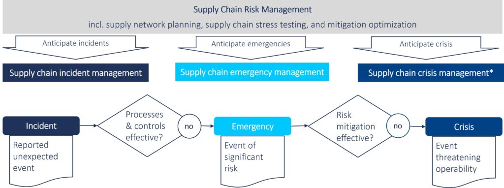 Figure 1: From incident to supply chain crisis
