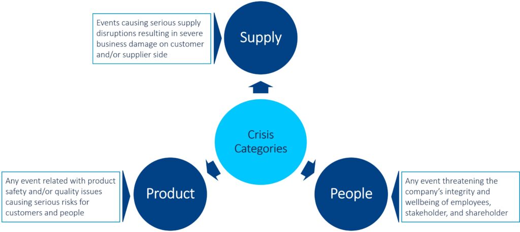Figure 2 Supply chain crisis categories
