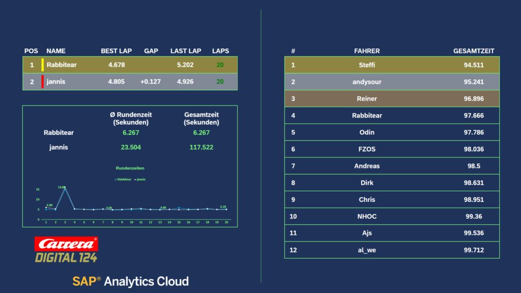Figure 3 Live race performance and overall ranking in SAP Analytics Cloud