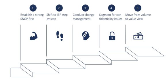 Figure 3: Five steps to ramp up IBP successfully