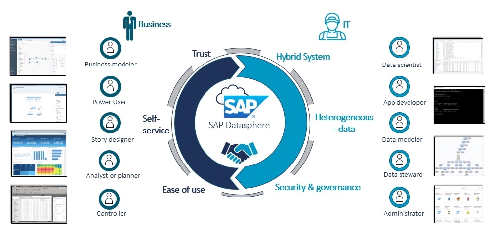 SAP Datasphere empowers different stakeholders