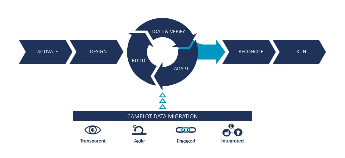 Camelot Data Migration approach covering all relevant aspects for successful data migration