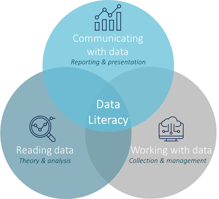 Three spheres of data literacy