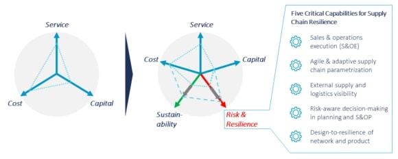 Figure 1: Modern supply chains require balanced decision-making: five capabilities are critical to anchor resilience in day-to-day supply chain decision-making