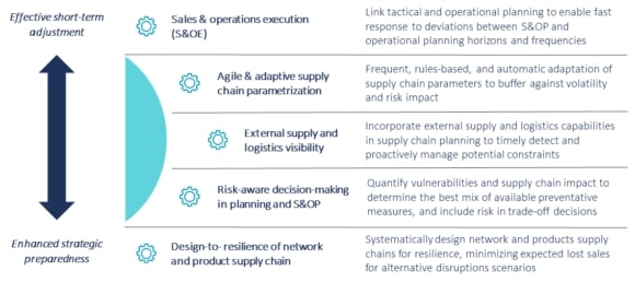 Figure 2: Risk-aware supply chain decision-making – five critical capabilities to make supply chains more resilient