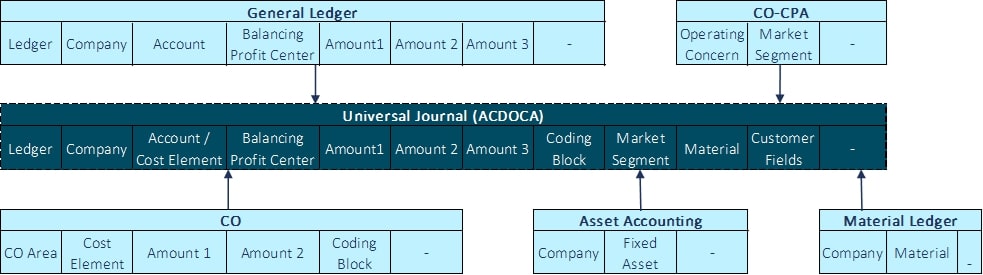 Figure 1: ACDOCA as a central FI/CO table in SAP S/4HANA