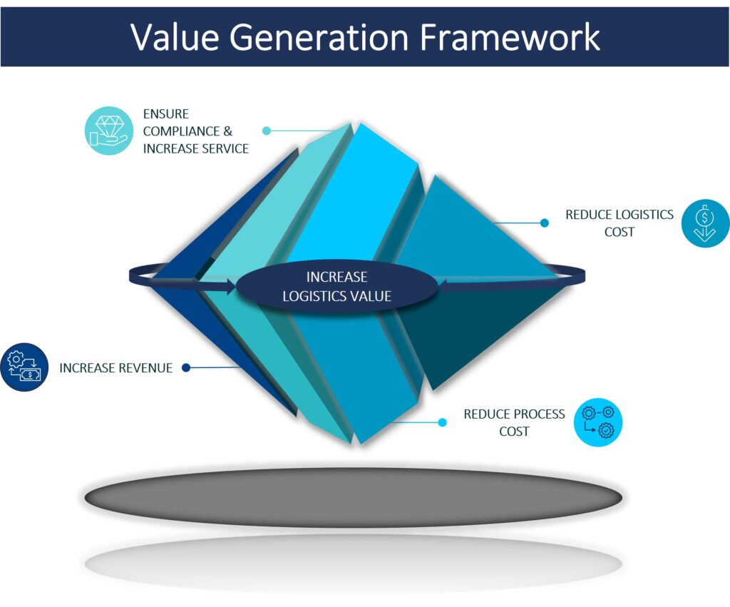 Figure 1 Camelot's Value Generation Framework for Logistics strives for improvement in four strategic dimensions