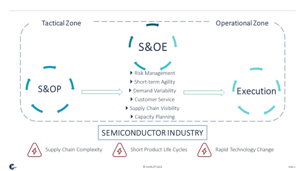 Figure 1 S&OE: Bridging the Gap between S&OP and Execution