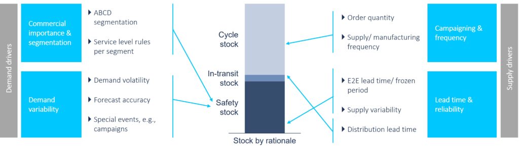 Figure 2 Demand & supply drivers of inventory