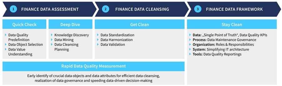 Figure 3 Camelot's Finance Data Quality Approach
