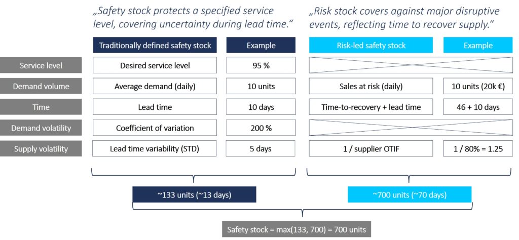 Figure 3 Traditional vs. risk-led safety stock