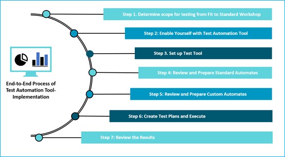 End to End Process of Test Automation Tool 
