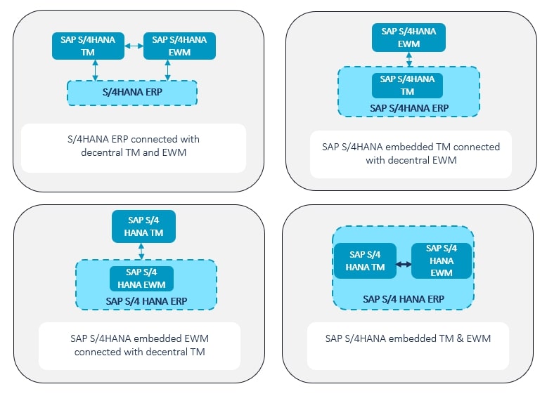  Key landscape modeling options for SAP TM & SAP EWM applications with S/4HANA