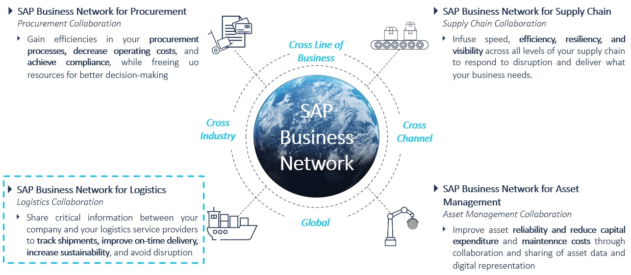 Overview SAP Business Network Capabilities