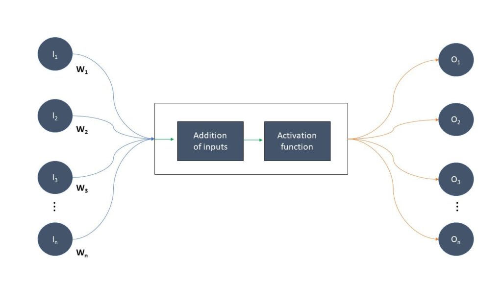 Fig 1 Schematic of an artificial neuron