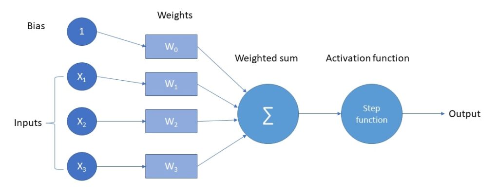 Figure 1 perceptron with its four basic parts input, bias, weight