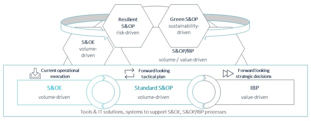 Figure 2: S&OE, S&OP/IBP building blocks