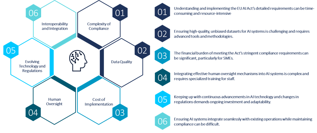 Challenges AIAct