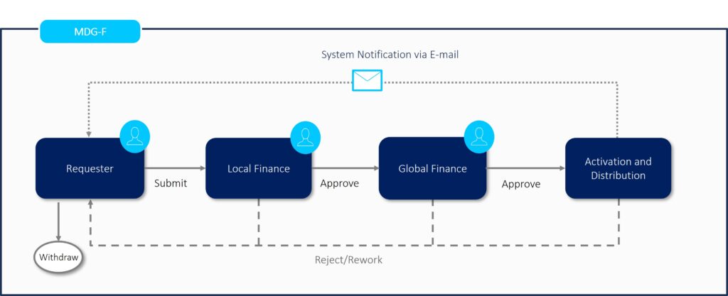 Figure 1 Example process for creating GL accounts