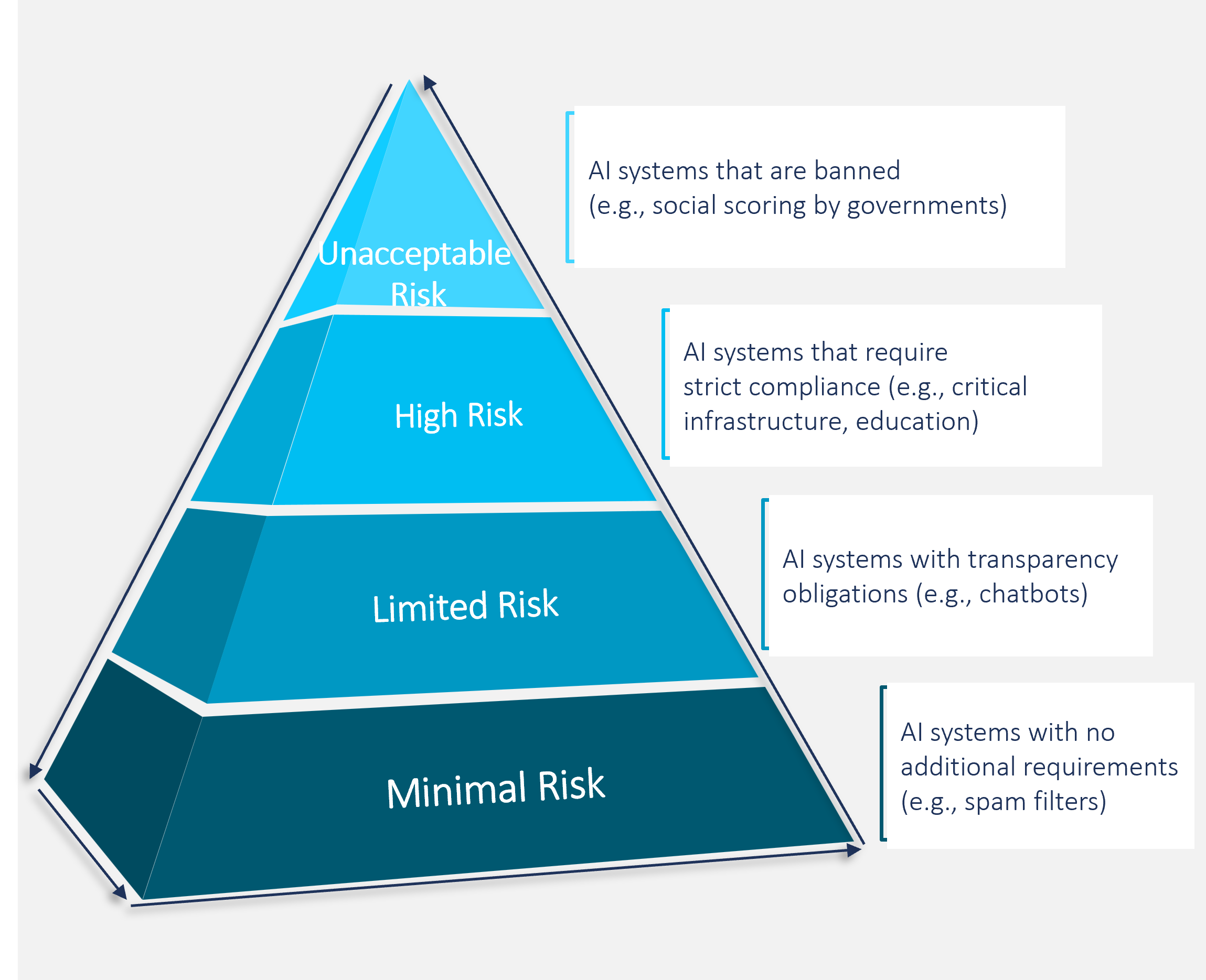 EU AI Act Pyramid